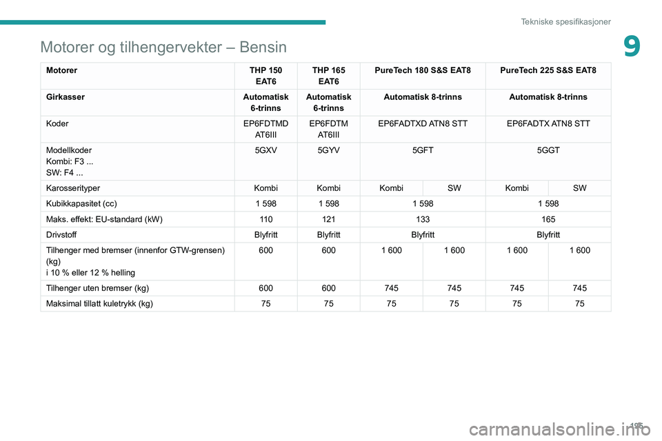Peugeot 508 2020  Brukerhåndbok (in Norwegian) 195
Tekniske spesifikasjoner
9Motorer og tilhengervekter – Bensin
MotorerTHP 150 
EAT6 THP 165 
EAT6 PureTech 180 S&S EAT8 PureTech 225 S&S EAT8
Girkasser Automatisk 
6-trinns Automatisk 
6-trinns A