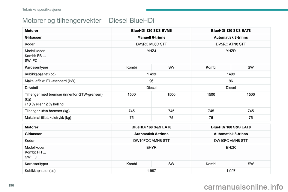 Peugeot 508 2020  Brukerhåndbok (in Norwegian) 196
Tekniske spesifikasjoner
Motorer og tilhengervekter – Diesel BlueHDi
MotorerBlueHDi 130 S&S BVM6BlueHDi 130 S&S EAT8
Girkasser Manuell 6-trinnsAutomatisk 8-trinns
Koder DV5RC ML6C STTDV5RC ATN8 