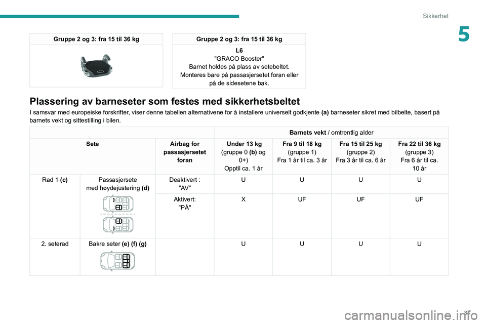 Peugeot 508 2020  Brukerhåndbok (in Norwegian) 87
Sikkerhet
5Gruppe 2 og 3: fra 15 til 36 kg 
 
Gruppe 2 og 3: fra 15 til 36 kgL6
"GRACO Booster"
Barnet holdes på plass av setebeltet.
Monteres bare på passasjersetet foran eller  på de s