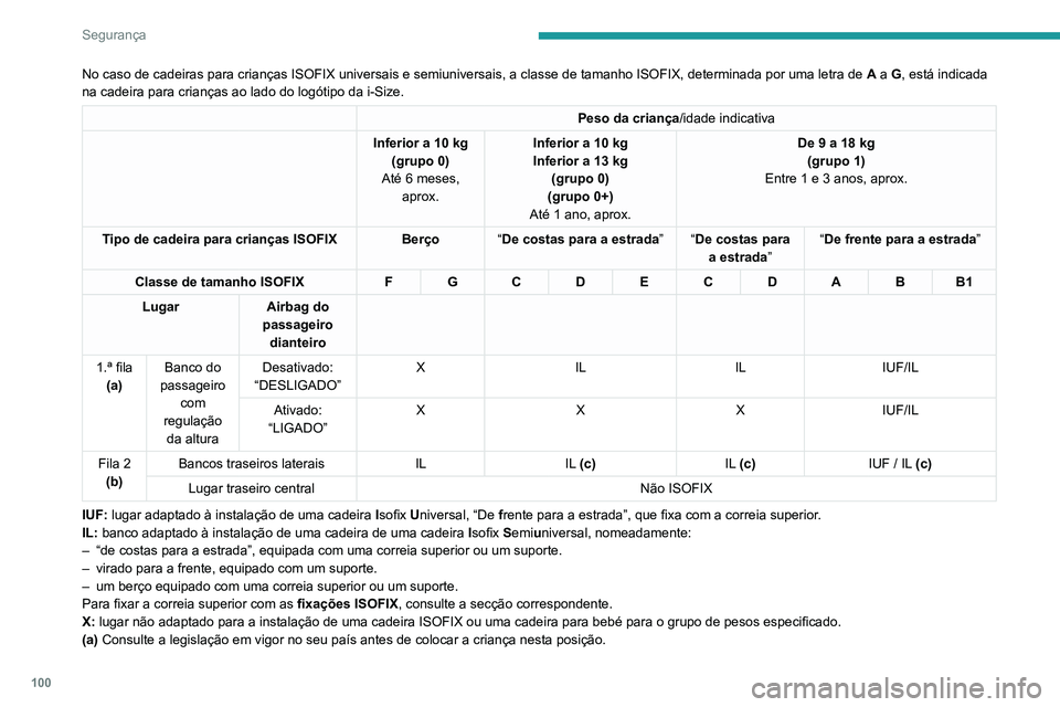 Peugeot 508 2020  Manual do proprietário (in Portuguese) 100
Segurança
No caso de cadeiras para crianças ISOFIX universais e semiuniversais,\
 a classe de tamanho ISOFIX, determinada por uma letra de A a G, está indicada 
na cadeira para crianças ao lad