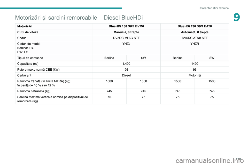 Peugeot 508 2020  Manualul de utilizare (in Romanian) 205
Caracteristici tehnice
9Motorizări și sarcini remorcabile – Diesel BlueHDi
MotorizăriBlueHDi 130 S&S BVM6BlueHDi 130 S&S EAT8
Cutii de viteze Manuală, 6 trepteAutomată, 8 trepte
Coduri DV5R