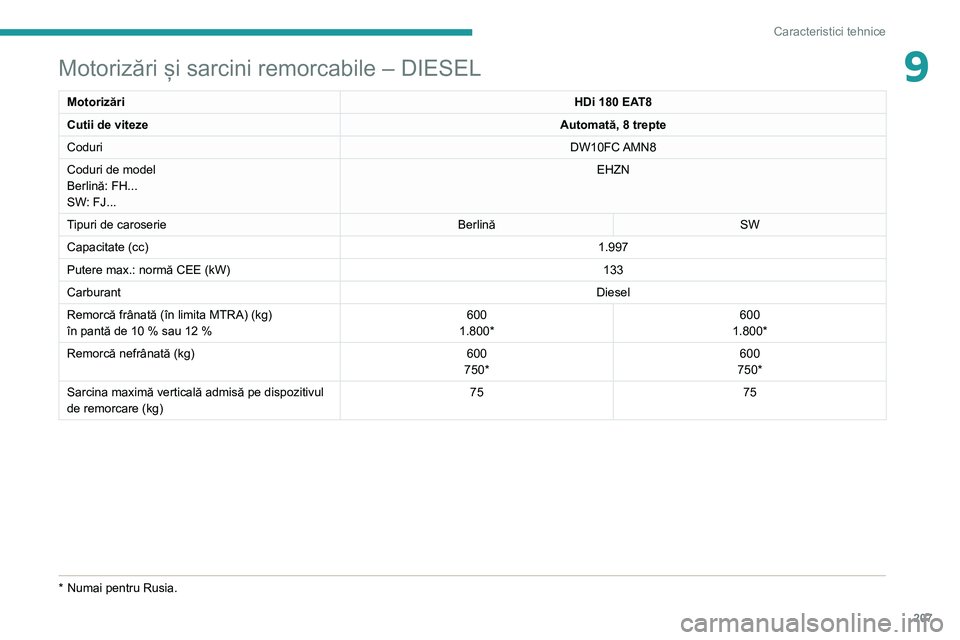 Peugeot 508 2020  Manualul de utilizare (in Romanian) 207
Caracteristici tehnice
9Motorizări și sarcini remorcabile – DIESEL
MotorizăriHDi 180 EAT8
Cutii de viteze Automată, 8 trepte
Coduri DW10FC AMN8
Coduri de model
Berlină: FH...
SW: FJ... EHZN