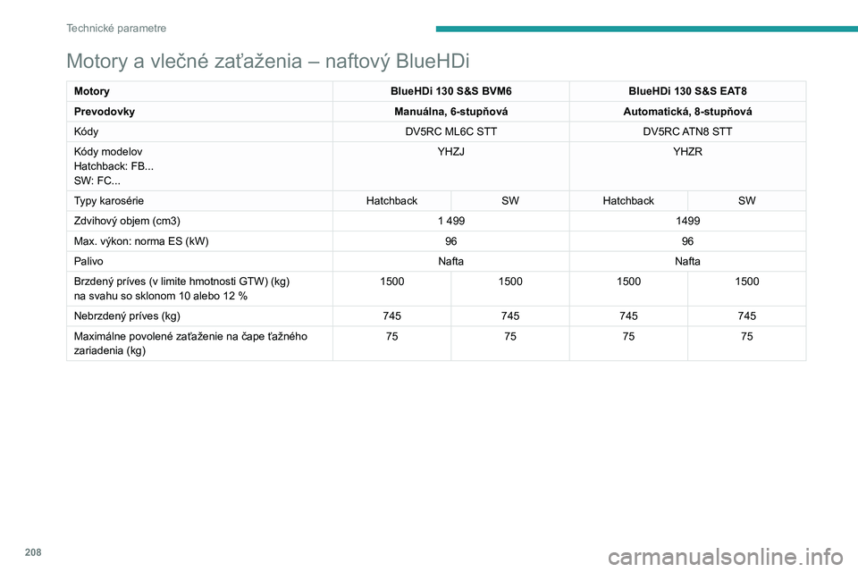 Peugeot 508 2020  Užívateľská príručka (in Slovak) 208
Technické parametre
Motory a vlečné zaťaženia – naftový BlueHDi
MotoryBlueHDi 130 S&S BVM6BlueHDi 130 S&S EAT8
Prevodovky Manuálna, 6-stupňováAutomatická, 8-stupňová
Kódy DV5RC ML6C