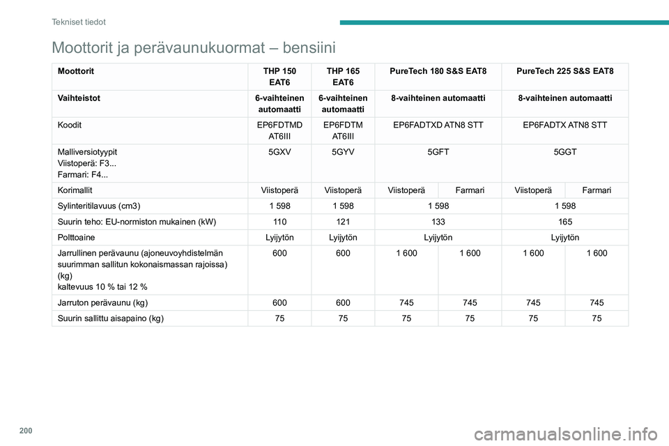 Peugeot 508 2020  Omistajan käsikirja (in Finnish) 200
Tekniset tiedot
Dieselmoottorit ja perävaunukuormat – BlueHDi-diesel
MoottoritBlueHDi 130 S&S BVM6BlueHDi 130 S&S EAT8
Vaihteistot 6-vaihteinen käsivalintainen8-vaihteinen automaatti
Koodit DV