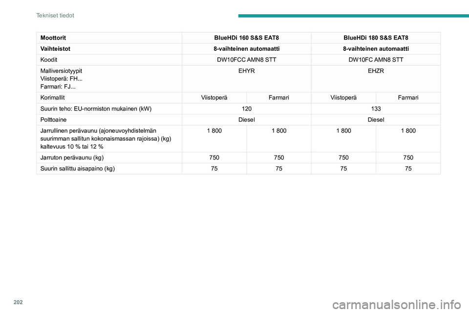 Peugeot 508 2020 Omistajan käsikirja (in Finnish) 202
Tekniset tiedot
Moottorit ja perävaunukuormat – diesel
MoottoritHDi 180 EAT8
Vaihteistot 8-vaihteinen automaatti
Koodit DW10FC AMN8
Malliversiotyypit
Viistoperä: FH...
Farmari: FJ... EHZN
Kori Peugeot 508 2020 Omistajan käsikirja (in Finnish) 202
Tekniset tiedot
Moottorit ja perävaunukuormat – diesel
MoottoritHDi 180 EAT8
Vaihteistot 8-vaihteinen automaatti
Koodit DW10FC AMN8
Malliversiotyypit
Viistoperä: FH...
Farmari: FJ... EHZN
Kori