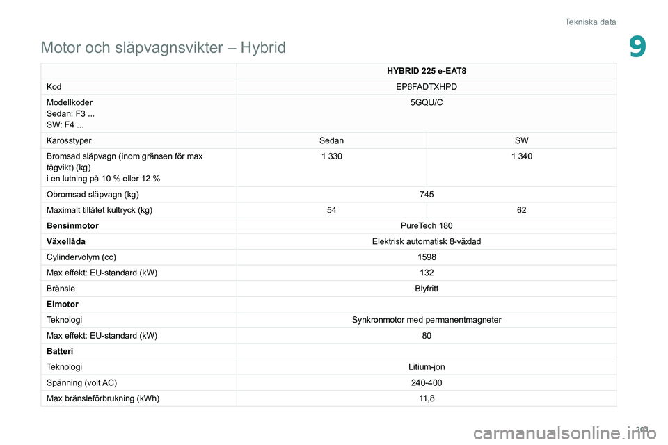 Peugeot 508 2020  Ägarmanual (in Swedish) 201
Tekniska data
9Motor och släpvagnsvikter – Hybrid
HYBRID 225 e-EAT8
Kod EP6F
ADTXHPD
Modellkoder
Sedan: F3 ... 
SW: F4 ...  5GQU/C
Karosstyper SedanSW
Bromsad släpvagn (inom gränsen för max 