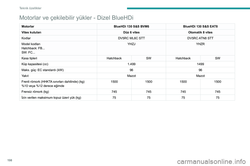 Peugeot 508 2020  Kullanım Kılavuzu (in Turkish) 198
Teknik özellikler
Motorlar ve çekilebilir yükler - Dizel BlueHDi
MotorlarBlueHDi 130 S&S BVM6BlueHDi 130 S&S EAT8
Vites kutuları Düz 6 vitesOtomatik 8 vites
Kodlar DV5RC ML6C STTDV5RC ATN8 ST