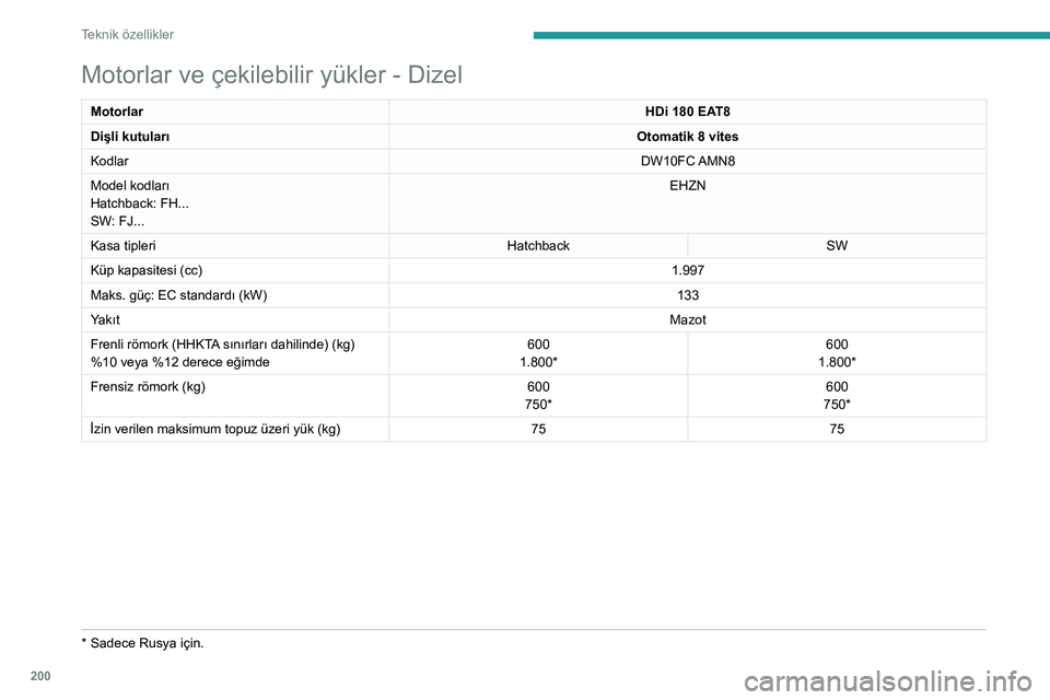 Peugeot 508 2020  Kullanım Kılavuzu (in Turkish) 200
Teknik özellikler
Motorlar ve çekilebilir yükler - Dizel
MotorlarHDi 180 EAT8
Dişli kutuları Otomatik 8 vites
Kodlar DW10FC AMN8
Model kodları
Hatchback: FH...
SW: FJ... EHZN
Kasa tipleri Ha