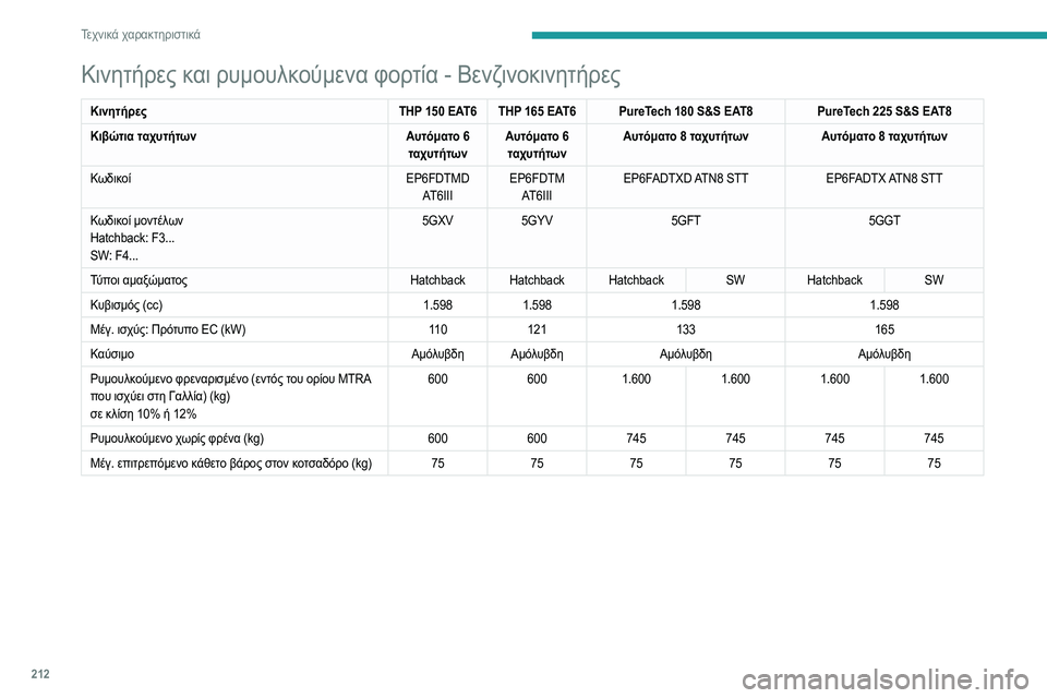 Peugeot 508 2020 Εγχειρίδιο χρήσης (in Greek) 212
Τεχνικά χαρακτηριστικά
Κινητήρες και ρυμουλκούμενα φορτία – Ντίζελ BlueHDi
ΚινητήρεςBlueHDi 130 S&S BVM6BlueHDi 130 S&S EAT8
Κ Peugeot 508 2020 Εγχειρίδιο χρήσης (in Greek) 212
Τεχνικά χαρακτηριστικά
Κινητήρες και ρυμουλκούμενα φορτία – Ντίζελ BlueHDi
ΚινητήρεςBlueHDi 130 S&S BVM6BlueHDi 130 S&S EAT8
Κ