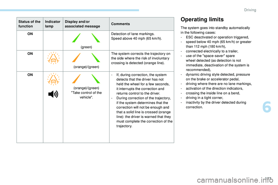 Peugeot 508 2019  Owners Manual 173
Status of the 
functionIndicator 
lampDisplay and/or 
associated message
Comments
ON
(green)Detection of lane markings.
Speed above 40 mph (65 km/h).
ON (orange)/(green)The system corrects the tra