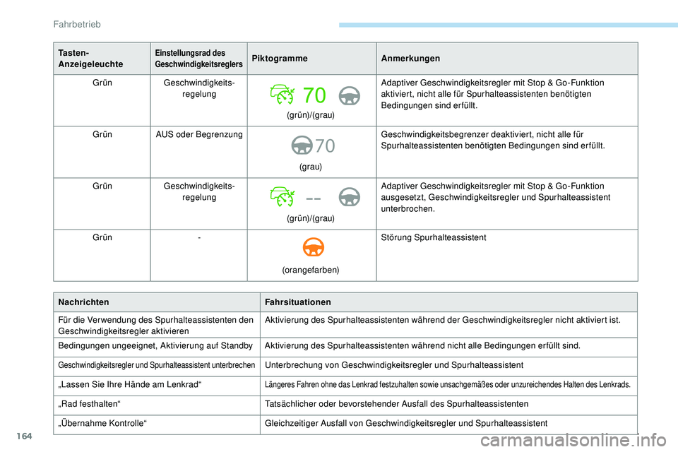 Peugeot 508 2019 Betriebsanleitung (in German) 164
70
--
Ta s t e n -
AnzeigeleuchteEinstellungsrad des
GeschwindigkeitsreglersPiktogrammeAnmerkungen
Grün Geschwindigkeits-
regelung
(grün)/(grau)Adaptiver Geschwindigkeitsregler mit Stop & Go-Fu Peugeot 508 2019 Betriebsanleitung (in German) 164
70
--
Ta s t e n -
AnzeigeleuchteEinstellungsrad des
GeschwindigkeitsreglersPiktogrammeAnmerkungen
Grün Geschwindigkeits-
regelung
(grün)/(grau)Adaptiver Geschwindigkeitsregler mit Stop & Go-Fu