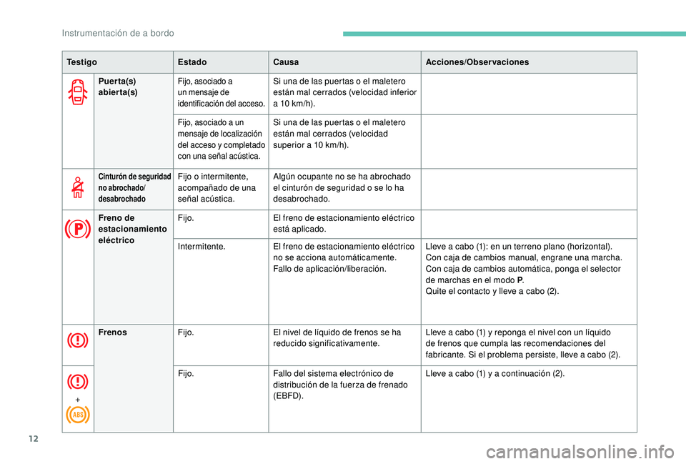 Peugeot 508 2019  Manual del propietario (in Spanish) 12
Puerta(s) 
abierta(s)Fijo, asociado a 
un mensaje de 
identificación del acceso.Si una de las puertas o el maletero 
están mal cerrados (velocidad inferior 
a 10  km/h).
Fijo, asociado a un 
mens