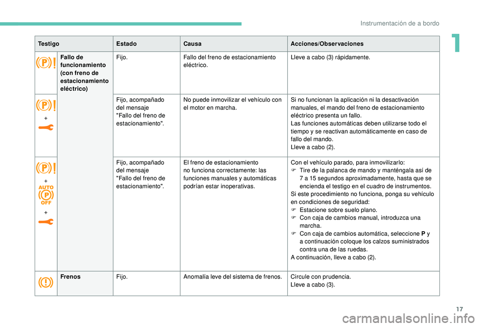 Peugeot 508 2019 Manual del propietario (in Spanish) 17
FrenosFijo. Anomalía leve del sistema de frenos. Circule con prudencia.
Lleve a cabo (3).
Te s t i g o
EstadoCausa Acciones/Observaciones
+ Fijo, acompañado
del mensaje
"Fallo del freno de Peugeot 508 2019 Manual del propietario (in Spanish) 17
FrenosFijo. Anomalía leve del sistema de frenos. Circule con prudencia.
Lleve a cabo (3).
Te s t i g o
EstadoCausa Acciones/Observaciones
+ Fijo, acompañado
del mensaje
"Fallo del freno de