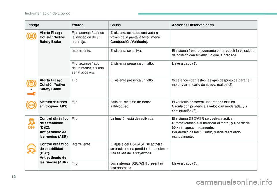 Peugeot 508 2019 Manual del propietario (in Spanish) 18
Aler ta Riesgo
Colisión/Active
Safety BrakeFijo, acompañado de
la indicación de un
mensaje. El sistema se ha desactivado a
través de la pantalla táctil (menú
Conducción
/Vehículo ).
I Peugeot 508 2019 Manual del propietario (in Spanish) 18
Aler ta Riesgo
Colisión/Active
Safety BrakeFijo, acompañado de
la indicación de un
mensaje. El sistema se ha desactivado a
través de la pantalla táctil (menú
Conducción
/Vehículo ).
I