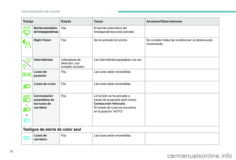 Peugeot 508 2019  Manual del propietario (in Spanish) 22
Luces de cruceFijo. Las luces están encendidas.
+ o Conmutación 
automática de 
las luces de 
carretera
Fijo.
La función se ha activado a 
través de la pantalla táctil (menú 
Conducción/Veh