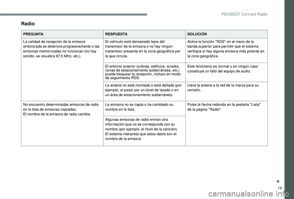 Peugeot 508 2019 Manual del propietario (in Spanish) 19
Radio
PREGUNTARESPUESTASOLUCIÓN
La calidad de recepción de la emisora
sintonizada se deteriora progresivamente o las
emisoras memorizadas no funcionan (no hay
sonido, se visualiza 87,5 MHz, et Peugeot 508 2019 Manual del propietario (in Spanish) 19
Radio
PREGUNTARESPUESTASOLUCIÓN
La calidad de recepción de la emisora
sintonizada se deteriora progresivamente o las
emisoras memorizadas no funcionan (no hay
sonido, se visualiza 87,5 MHz, et