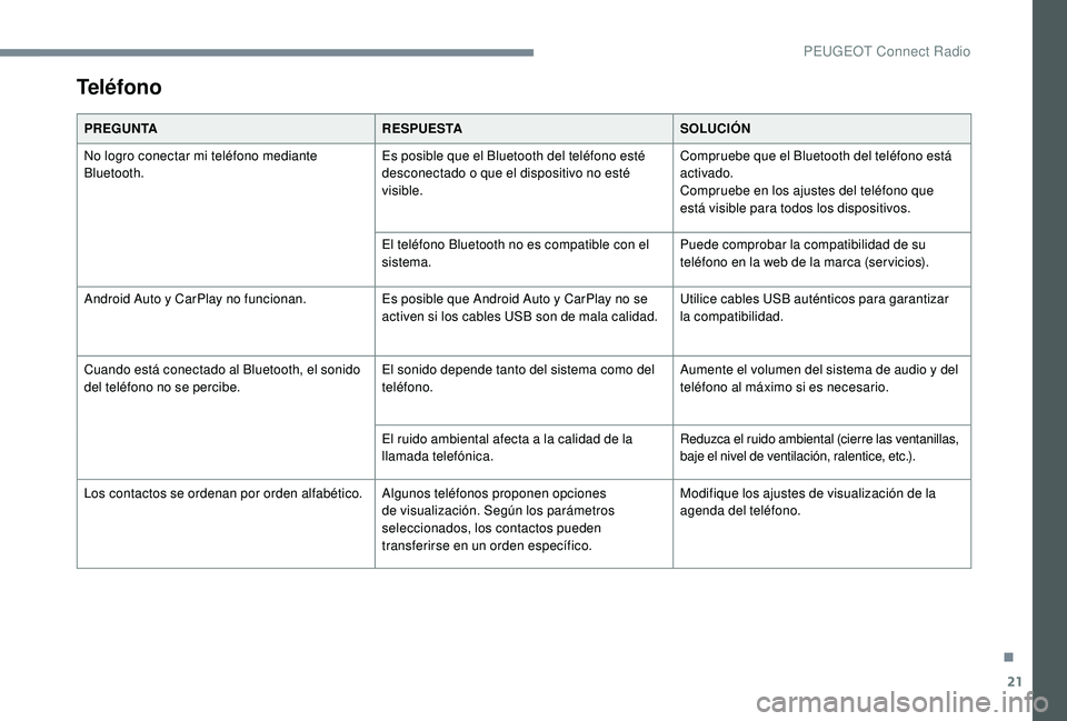 Peugeot 508 2019 Manual del propietario (in Spanish) 21
Teléfono
PREGUNTARESPUESTASOLUCIÓN
No logro conectar mi teléfono mediante
Bluetooth. Es posible que el Bluetooth del teléfono esté
desconectado o que el dispositivo no esté
visible.Comprue Peugeot 508 2019 Manual del propietario (in Spanish) 21
Teléfono
PREGUNTARESPUESTASOLUCIÓN
No logro conectar mi teléfono mediante
Bluetooth. Es posible que el Bluetooth del teléfono esté
desconectado o que el dispositivo no esté
visible.Comprue