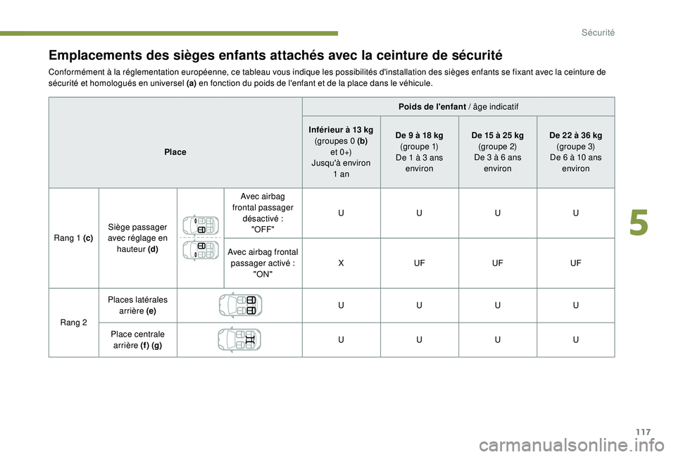 Peugeot 508 2019  Manuel du propriétaire (in French) 117
Emplacements des sièges enfants attachés avec la ceinture de sécurité
Conformément à la réglementation européenne, ce tableau vous indique les possibilités d'installation des sièges 