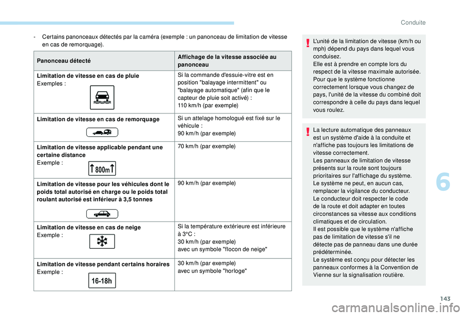 Peugeot 508 2019 Manuel du propriétaire (in French) 143
- Certains panonceaux détectés par la caméra (exemple : un panonceau de limitation de vitesse
en cas de remorquage).
Panonceau détecté Affichage de la vitesse associée au
panonceau
Limita Peugeot 508 2019 Manuel du propriétaire (in French) 143
- Certains panonceaux détectés par la caméra (exemple : un panonceau de limitation de vitesse
en cas de remorquage).
Panonceau détecté Affichage de la vitesse associée au
panonceau
Limita