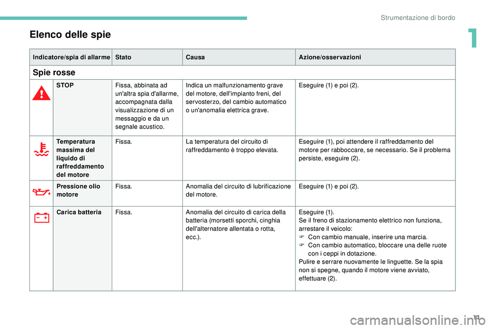 Peugeot 508 2019 Manuale del proprietario (in Italian) 11
Elenco delle spie
Indicatore/spia di allarmeStatoCausa Azione/osservazioni
Spie rosse
STOPFissa, abbinata ad
un'altra spia d'allarme,
accompagnata dalla
visualizzazione di un
messaggio Peugeot 508 2019 Manuale del proprietario (in Italian) 11
Elenco delle spie
Indicatore/spia di allarmeStatoCausa Azione/osservazioni
Spie rosse
STOPFissa, abbinata ad
un'altra spia d'allarme,
accompagnata dalla
visualizzazione di un
messaggio