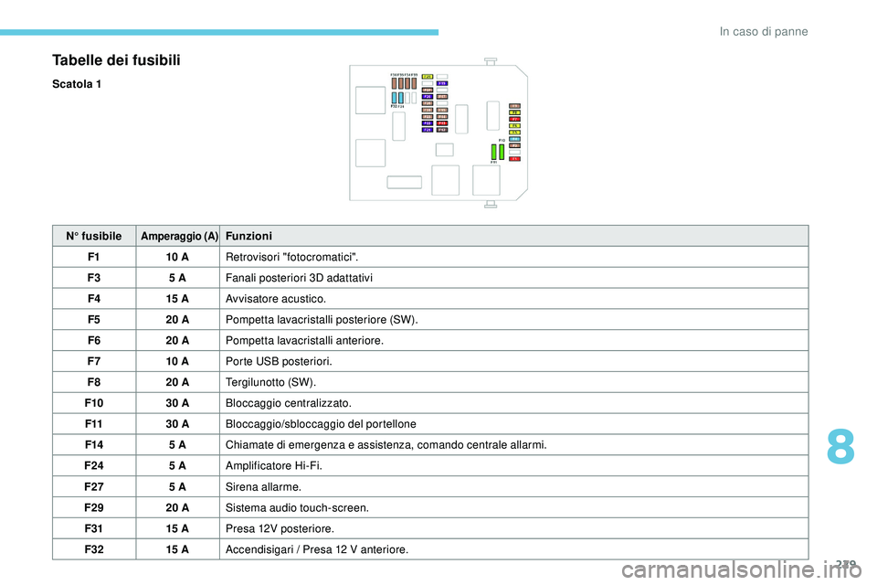 Peugeot 508 2019  Manuale del proprietario (in Italian) 229
Tabelle dei fusibili
Scatola 1N° fusibile
Amperaggio (A)Funzioni
F1 10 ARetrovisori "fotocromatici".
F3 5 AFanali posteriori 3D adattativi
F4 15 AAvvisatore acustico.
F5 20 APompetta lava