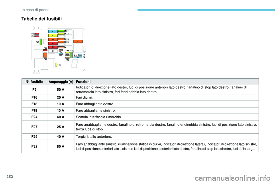 Peugeot 508 2019  Manuale del proprietario (in Italian) 232
N° fusibileAmperaggio (A)Funzioni
F5 50 AIndicatori di direzione lato destro, luci di posizione anteriori lato destro, fanalino di stop lato destro, fanalino di 
retromarcia lato sinistro, fari f