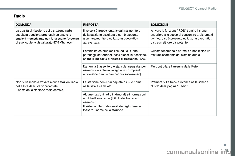 Peugeot 508 2019  Manuale del proprietario (in Italian) 19
Radio
DOMANDARISPOSTASOLUZIONE
La qualità di ricezione della stazione radio 
ascoltata peggiora progressivamente o le 
stazioni memorizzate non funzionano (assenza 
di suono, viene visualizzato 87