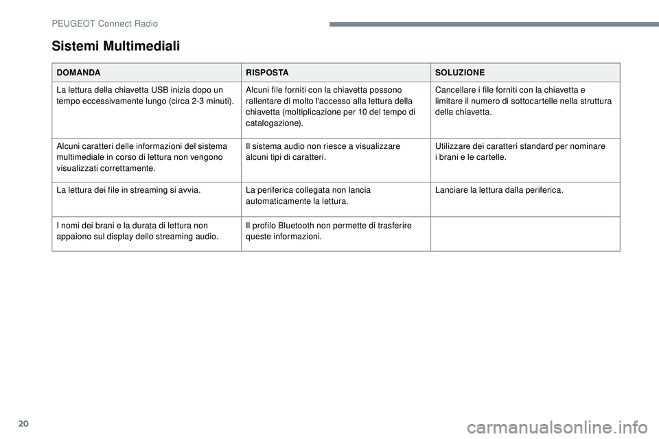 Peugeot 508 2019  Manuale del proprietario (in Italian) 20
Sistemi Multimediali
DOMANDARISPOSTASOLUZIONE
La lettura della chiavetta USB inizia dopo un 
tempo eccessivamente lungo (circa 2-3 minuti). Alcuni file forniti con la chiavetta possono 
rallentare 