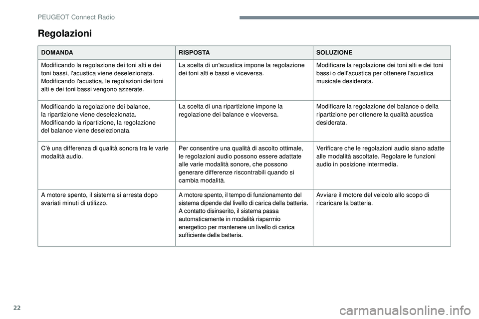 Peugeot 508 2019  Manuale del proprietario (in Italian) 22
Regolazioni
DOMANDARISPOSTASOLUZIONE
Modificando la regolazione dei toni alti e dei 
toni bassi, l'acustica viene deselezionata.
Modificando l'acustica, le regolazioni dei toni 
alti e dei 