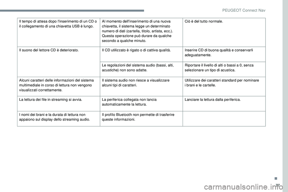 Peugeot 508 2019  Manuale del proprietario (in Italian) 37
Il tempo di attesa dopo l'inserimento di un CD o 
il collegamento di una chiavetta USB è lungo.Al momento dell'inserimento di una nuova 
chiavetta, il sistema legge un determinato 
numero 