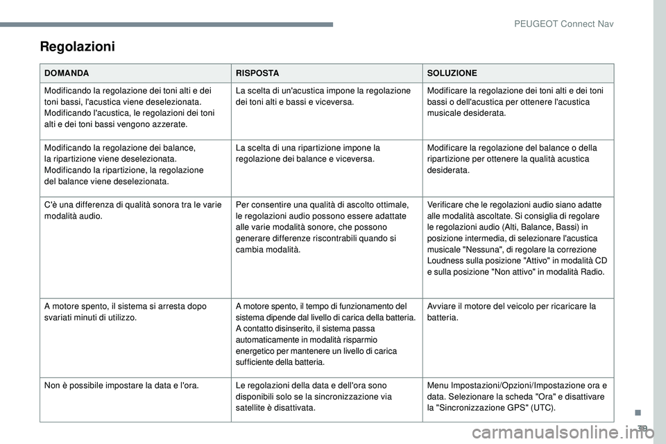 Peugeot 508 2019  Manuale del proprietario (in Italian) 39
Regolazioni
DOMANDARISPOSTASOLUZIONE
Modificando la regolazione dei toni alti e dei 
toni bassi, l'acustica viene deselezionata.
Modificando l'acustica, le regolazioni dei toni 
alti e dei 