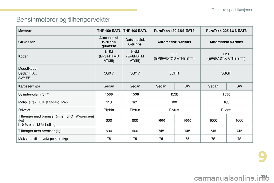 Peugeot 508 2019  Brukerhåndbok (in Norwegian) 239
Bensinmotorer og tilhengervekter
MotorerTHP 150 EAT6 THP 165 EAT6PureTech 180 S&S EAT8 PureTech 225 S&S EAT8
Girkasser Automatisk 
6-trinns 
girkasse Automatisk 
6-trinns Automatisk 8-trinns
Autom