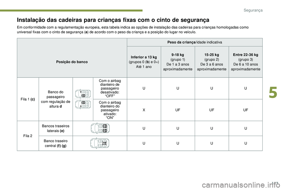 Peugeot 508 2019  Manual do proprietário (in Portuguese) 117
Instalação das cadeiras para crianças fixas com o cinto de segurança
Em conformidade com a regulamentação europeia, esta tabela indica as opções de instalação das cadeiras para crianças
