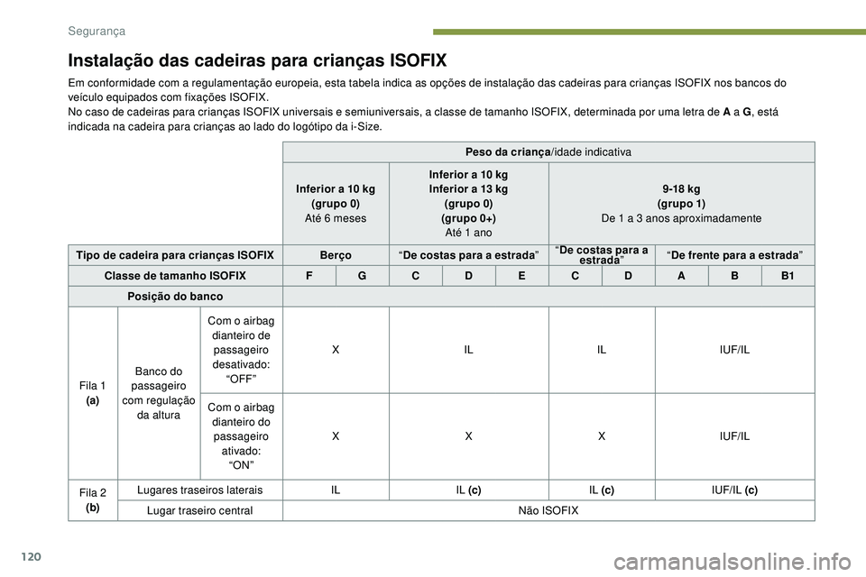 Peugeot 508 2019 Manual do proprietário (in Portuguese) 120
Instalação das cadeiras para crianças ISOFIX
Em conformidade com a regulamentação europeia, esta tabela indica as opções de instalação das cadeiras para crianças ISOFIX nos bancos do
ve Peugeot 508 2019 Manual do proprietário (in Portuguese) 120
Instalação das cadeiras para crianças ISOFIX
Em conformidade com a regulamentação europeia, esta tabela indica as opções de instalação das cadeiras para crianças ISOFIX nos bancos do
ve