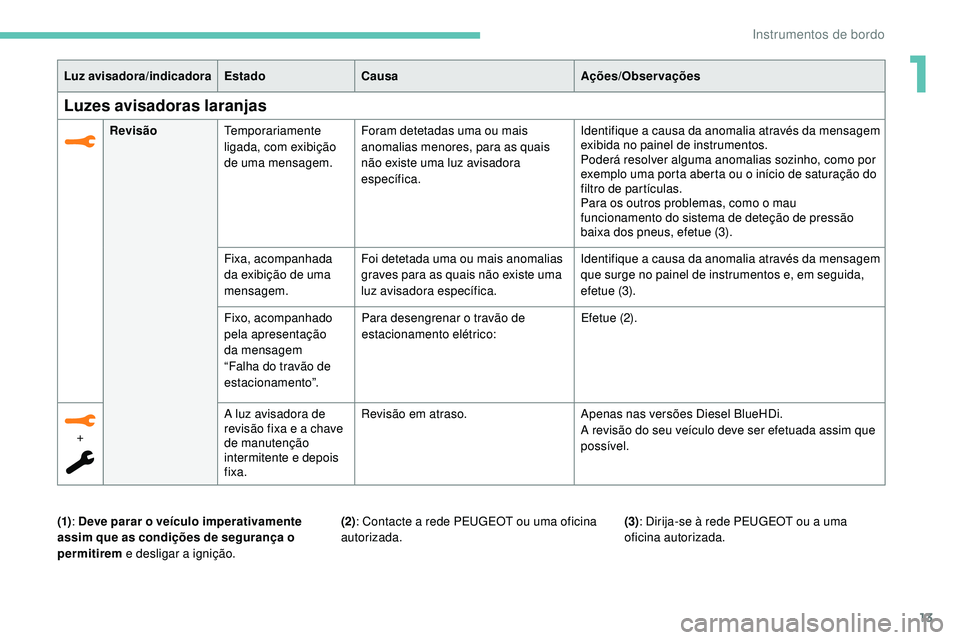 Peugeot 508 2019 Manual do proprietário (in Portuguese) 13
Luz avisadora/indicadoraEstadoCausa Ações/Observações
Luzes avisadoras laranjas
RevisãoTemporariamente
ligada, com exibição
de uma mensagem. Foram detetadas uma ou mais
anomalias menores, Peugeot 508 2019 Manual do proprietário (in Portuguese) 13
Luz avisadora/indicadoraEstadoCausa Ações/Observações
Luzes avisadoras laranjas
RevisãoTemporariamente
ligada, com exibição
de uma mensagem. Foram detetadas uma ou mais
anomalias menores,