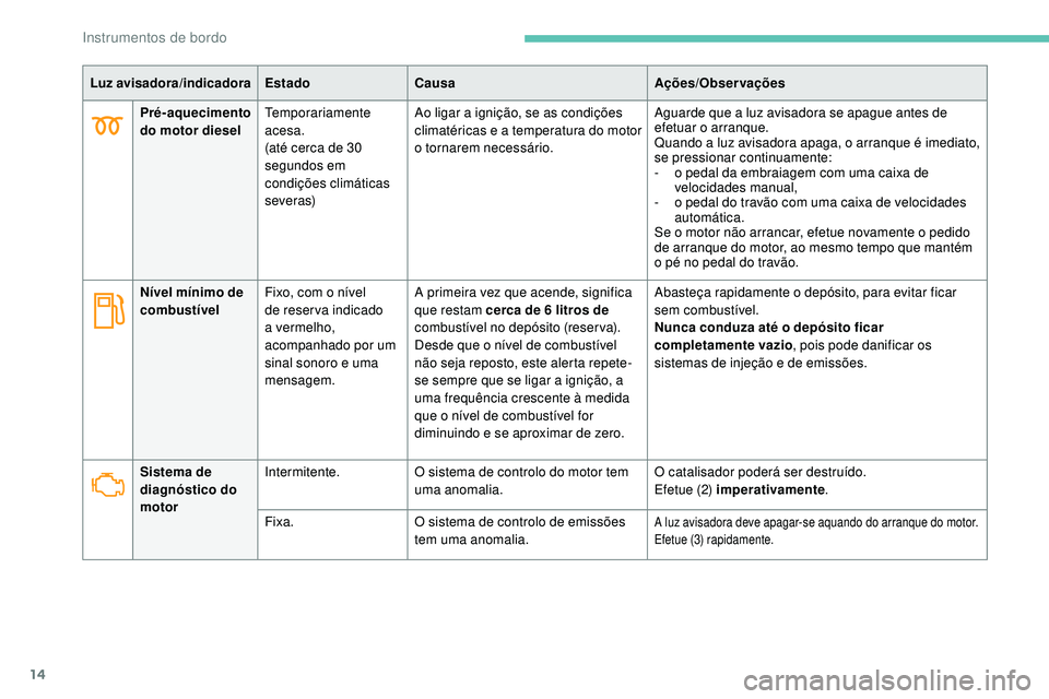 Peugeot 508 2019 Manual do proprietário (in Portuguese) 14
Pré-aquecimento
do motor dieselTemporariamente
acesa.
(até cerca de 30
segundos em
condições climáticas
severas) Ao ligar a ignição, se as condições
climatéricas e a temperatura do Peugeot 508 2019 Manual do proprietário (in Portuguese) 14
Pré-aquecimento
do motor dieselTemporariamente
acesa.
(até cerca de 30
segundos em
condições climáticas
severas) Ao ligar a ignição, se as condições
climatéricas e a temperatura do
