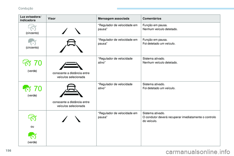 Peugeot 508 2019  Manual do proprietário (in Portuguese) 156
Luz avisadora/
indicadoraVisor
Mensagem associadaComentários
(cinzento) “Regulador de velocidade em 
pausa”
Função em pausa.
Nenhum veículo detetado.
(cinzento) “Regulador de velocidade 