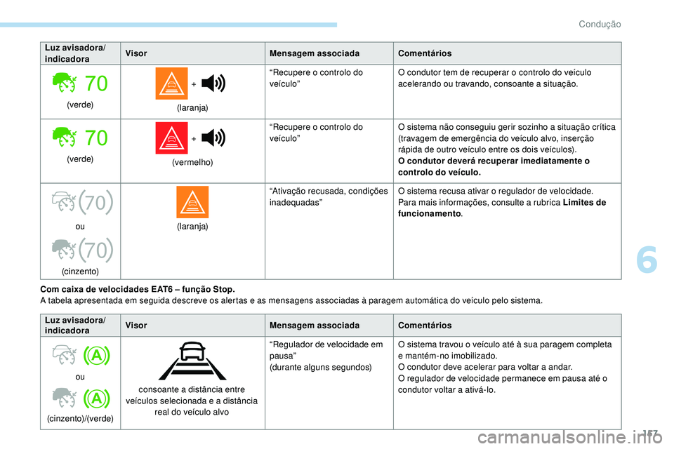 Peugeot 508 2019 Manual do proprietário (in Portuguese) 157
70
70
Luz avisadora/
indicadoraVisor
Mensagem associadaComentários
(ve r d e) +
(laranja) “Recupere o controlo do
veículo”
O condutor tem de recuperar o controlo do veículo
acelerando o Peugeot 508 2019 Manual do proprietário (in Portuguese) 157
70
70
Luz avisadora/
indicadoraVisor
Mensagem associadaComentários
(ve r d e) +
(laranja) “Recupere o controlo do
veículo”
O condutor tem de recuperar o controlo do veículo
acelerando o