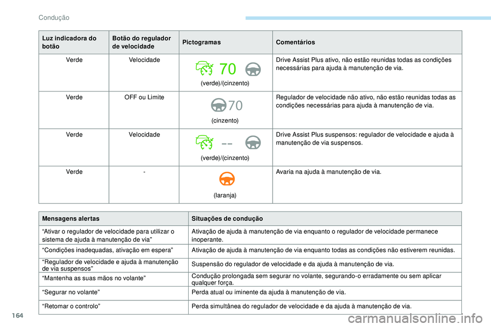 Peugeot 508 2019  Manual do proprietário (in Portuguese) 164
70
--
Luz indicadora do 
botãoBotão do regulador 
de velocidade
Pictogramas
Comentários
Verde Velocidade
(verde)/(cinzento) Drive Assist Plus ativo, não estão reunidas todas as condições 
n