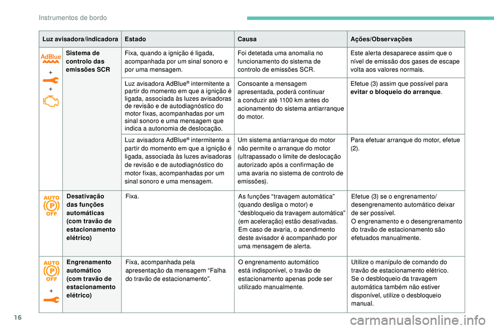 Peugeot 508 2019 Manual do proprietário (in Portuguese) 16
+
+Sistema de
controlo das
emissões SCR
Fixa, quando a ignição é ligada,
acompanhada por um sinal sonoro e
por uma mensagem. Foi detetada uma anomalia no
funcionamento do sistema de
contr Peugeot 508 2019 Manual do proprietário (in Portuguese) 16
+
+Sistema de
controlo das
emissões SCR
Fixa, quando a ignição é ligada,
acompanhada por um sinal sonoro e
por uma mensagem. Foi detetada uma anomalia no
funcionamento do sistema de
contr