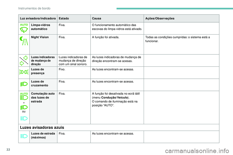 Peugeot 508 2019  Manual do proprietário (in Portuguese) 22
Luzes de 
cruzamentoFixa.
As luzes encontram-se acesas.
+
ou Comutação auto 
das luzes de 
estrada
Fixa.
A função foi desativada no ecrã tátil 
(menu Condução/Veículo ).
O comando de ilumi