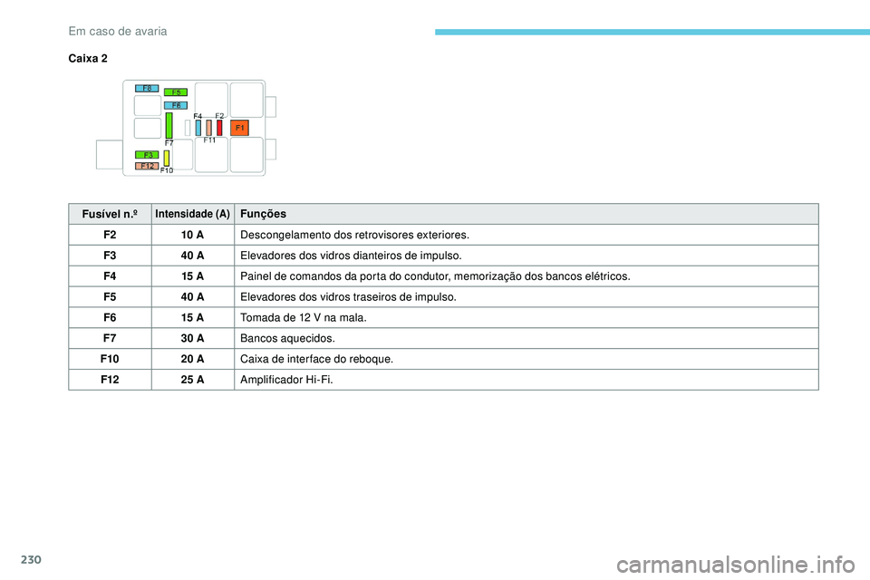 Peugeot 508 2019  Manual do proprietário (in Portuguese) 230
Caixa 2Fusível n.º
Intensidade (A)Funções
F2 10 ADescongelamento dos retrovisores exteriores.
F3 40 AElevadores dos vidros dianteiros de impulso.
F4 15 APainel de comandos da porta do condutor