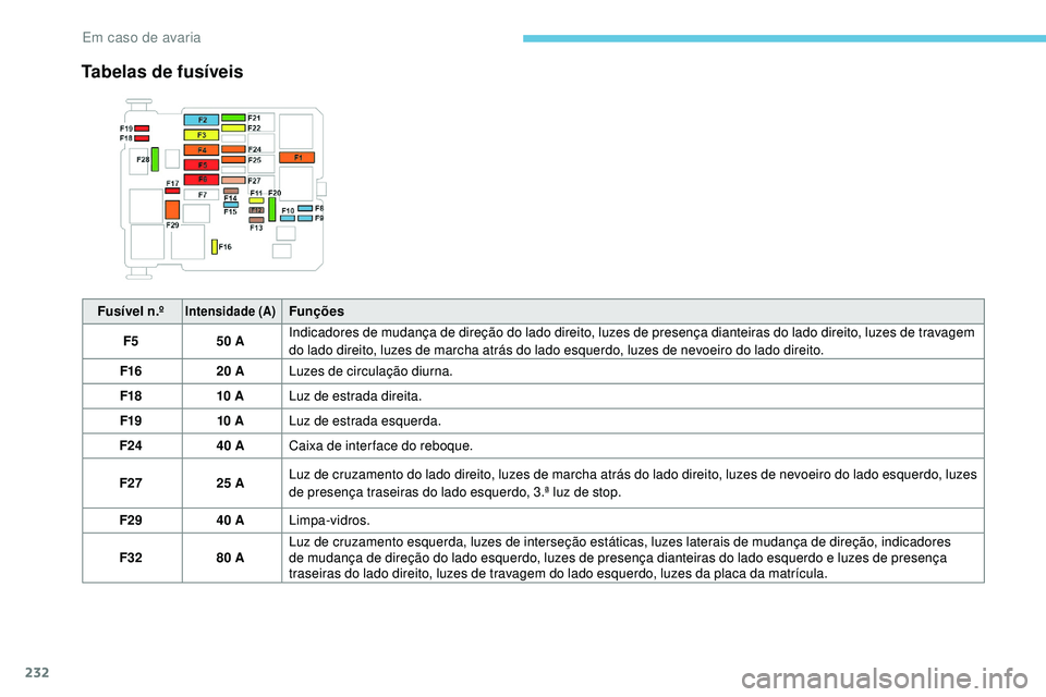 Peugeot 508 2019  Manual do proprietário (in Portuguese) 232
Fusível n.ºIntensidade (A)Funções
F5 50 AIndicadores de mudança de direção do lado direito, luzes de presença dianteiras do lado direito, luzes de travagem 
do lado direito, luzes de march