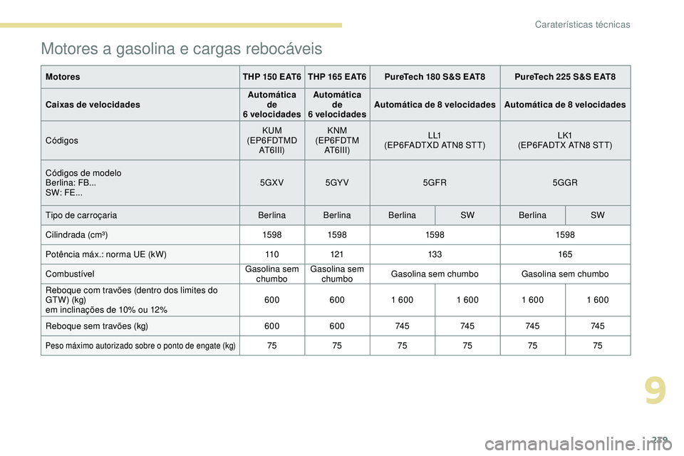 Peugeot 508 2019  Manual do proprietário (in Portuguese) 239
Motores a gasolina e cargas rebocáveis
MotoresTHP 150 EAT6 THP 165 EAT6PureTech 180 S&S EAT8 PureTech 225 S&S EAT8
Caixas de velocidades Automática 
de 
6
 

velocidadesAutomática 
de 
6
 

vel