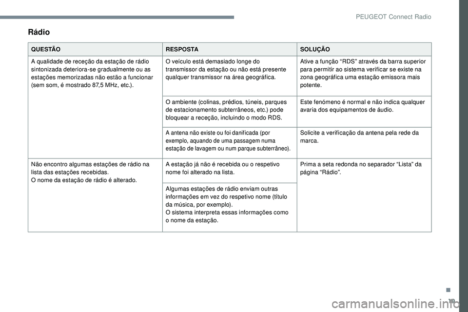 Peugeot 508 2019 Manual do proprietário (in Portuguese) 19
Rádio
Q U E S TÃOR E S P O S TASOLUÇÃO
A qualidade de receção da estação de rádio
sintonizada deteriora-se gradualmente ou as
estações memorizadas não estão a funcionar
(sem som, é Peugeot 508 2019 Manual do proprietário (in Portuguese) 19
Rádio
Q U E S TÃOR E S P O S TASOLUÇÃO
A qualidade de receção da estação de rádio
sintonizada deteriora-se gradualmente ou as
estações memorizadas não estão a funcionar
(sem som, é