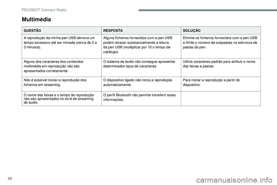 Peugeot 508 2019 Manual do proprietário (in Portuguese) 20
Multimédia
Q U E S TÃOR E S P O S TASOLUÇÃO
A reprodução da minha pen USB demora um
tempo excessivo até ser iniciada (cerca de 2 a
3 minutos). Alguns ficheiros fornecidos com a pen USB
po Peugeot 508 2019 Manual do proprietário (in Portuguese) 20
Multimédia
Q U E S TÃOR E S P O S TASOLUÇÃO
A reprodução da minha pen USB demora um
tempo excessivo até ser iniciada (cerca de 2 a
3 minutos). Alguns ficheiros fornecidos com a pen USB
po