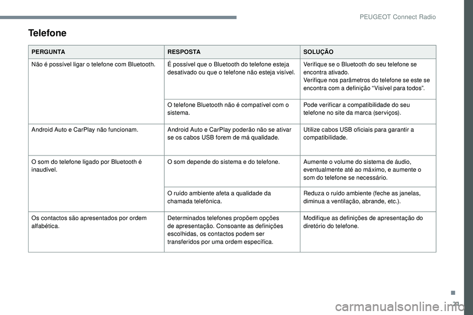 Peugeot 508 2019 Manual do proprietário (in Portuguese) 21
Telefone
PERGUNTAR E S P O S TASOLUÇÃO
Não é possível ligar o telefone com Bluetooth. É possível que o Bluetooth do telefone esteja desativado ou que o telefone não esteja visível.
Verifi Peugeot 508 2019 Manual do proprietário (in Portuguese) 21
Telefone
PERGUNTAR E S P O S TASOLUÇÃO
Não é possível ligar o telefone com Bluetooth. É possível que o Bluetooth do telefone esteja desativado ou que o telefone não esteja visível.
Verifi