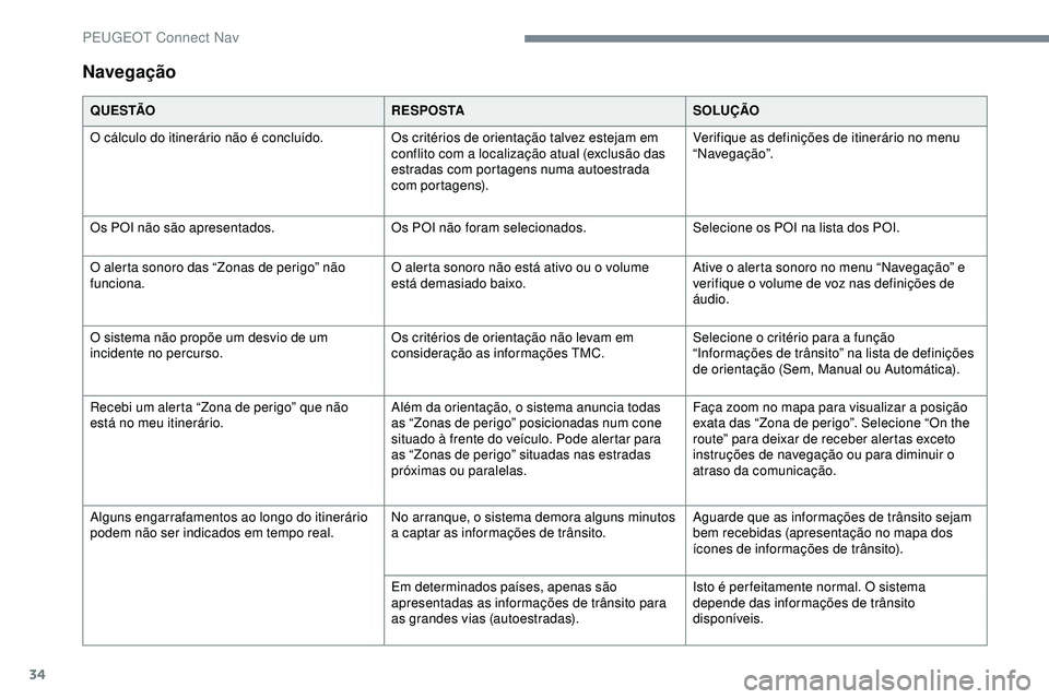 Peugeot 508 2019 Manual do proprietário (in Portuguese) 34
Navegação
Q U E S TÃOR E S P O S TASOLUÇÃO
O cálculo do itinerário não é concluído. Os critérios de orientação talvez estejam em
conflito com a localização atual (exclusão das
est Peugeot 508 2019 Manual do proprietário (in Portuguese) 34
Navegação
Q U E S TÃOR E S P O S TASOLUÇÃO
O cálculo do itinerário não é concluído. Os critérios de orientação talvez estejam em
conflito com a localização atual (exclusão das
est