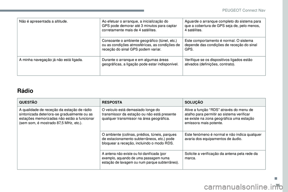 Peugeot 508 2019 Manual do proprietário (in Portuguese) 35
Rádio
Q U E S TÃOR E S P O S TASOLUÇÃO
A qualidade de receção da estação de rádio
sintonizada deteriora-se gradualmente ou as
estações memorizadas não estão a funcionar
(sem som, é Peugeot 508 2019 Manual do proprietário (in Portuguese) 35
Rádio
Q U E S TÃOR E S P O S TASOLUÇÃO
A qualidade de receção da estação de rádio
sintonizada deteriora-se gradualmente ou as
estações memorizadas não estão a funcionar
(sem som, é