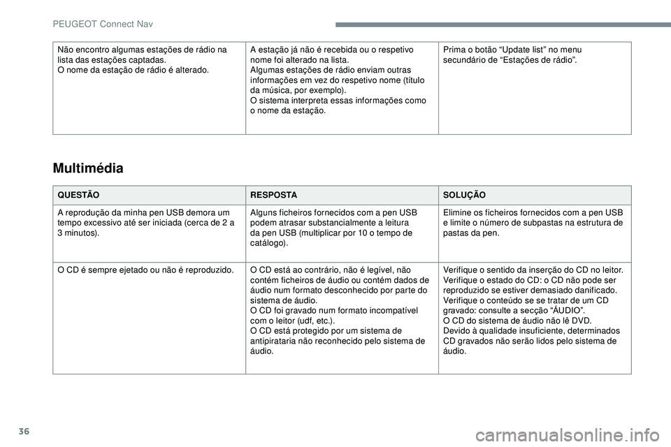 Peugeot 508 2019 Manual do proprietário (in Portuguese) 36
Q U E S TÃOR E S P O S TASOLUÇÃO
A reprodução da minha pen USB demora um
tempo excessivo até ser iniciada (cerca de 2 a
3 minutos). Alguns ficheiros fornecidos com a pen USB
podem atrasar Peugeot 508 2019 Manual do proprietário (in Portuguese) 36
Q U E S TÃOR E S P O S TASOLUÇÃO
A reprodução da minha pen USB demora um
tempo excessivo até ser iniciada (cerca de 2 a
3 minutos). Alguns ficheiros fornecidos com a pen USB
podem atrasar